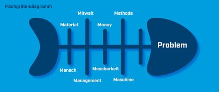 Darstellung eines Fischgraetendiagramms